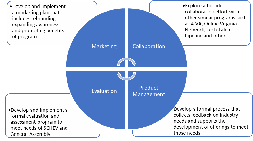 A graphic showing Cardinal Education's four strategic focus areas: collaboration, evaluation, marketing, and product management.